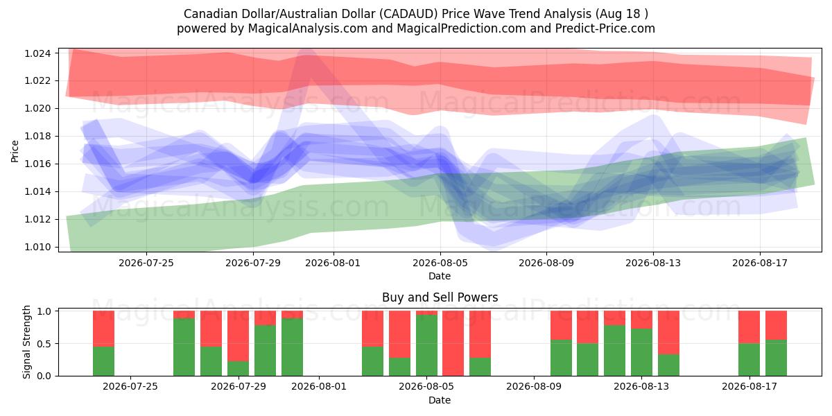  Dollar canadien/Dollar australien (CADAUD) Support and Resistance area (14 Aug) 