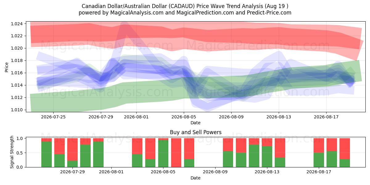  Kanadensisk dollar/australisk dollar (CADAUD) Support and Resistance area (17 Aug) 