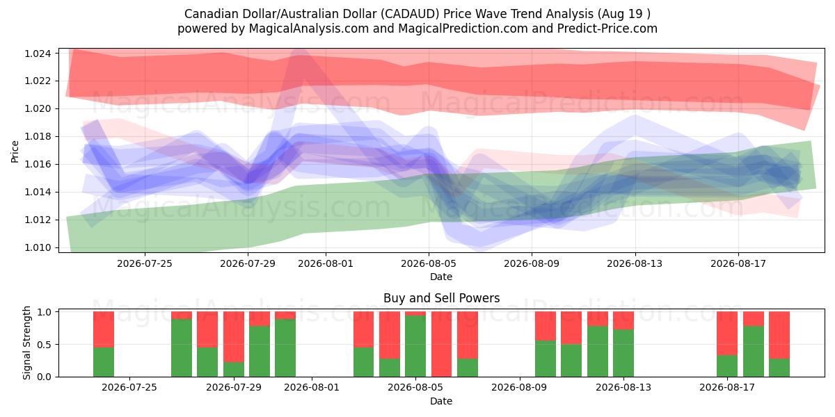  Kanadensisk dollar/australisk dollar (CADAUD) Support and Resistance area (18 Aug) 
