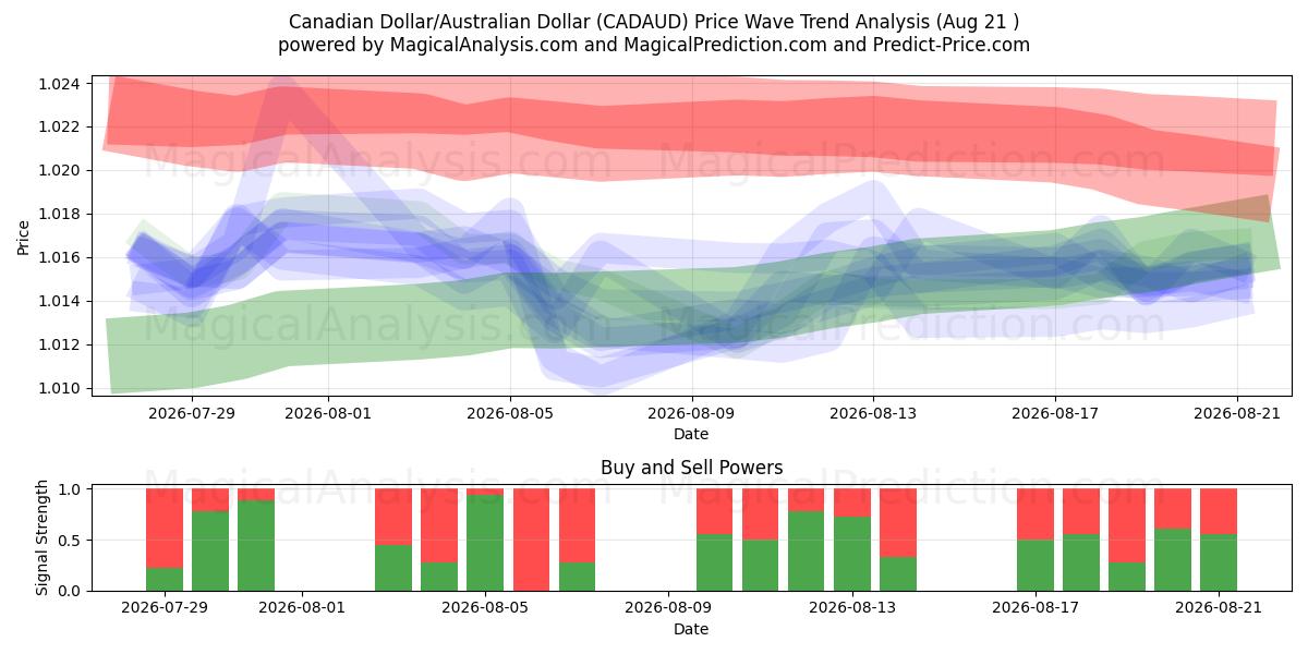  Dollaro canadese/Dollaro australiano (CADAUD) Support and Resistance area (20 Aug) 