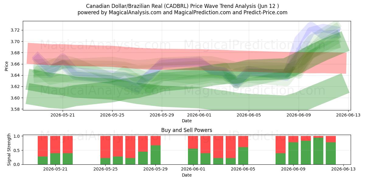  Dólar canadiense/Real brasileño (CADBRL) Support and Resistance area (10 Jun) 