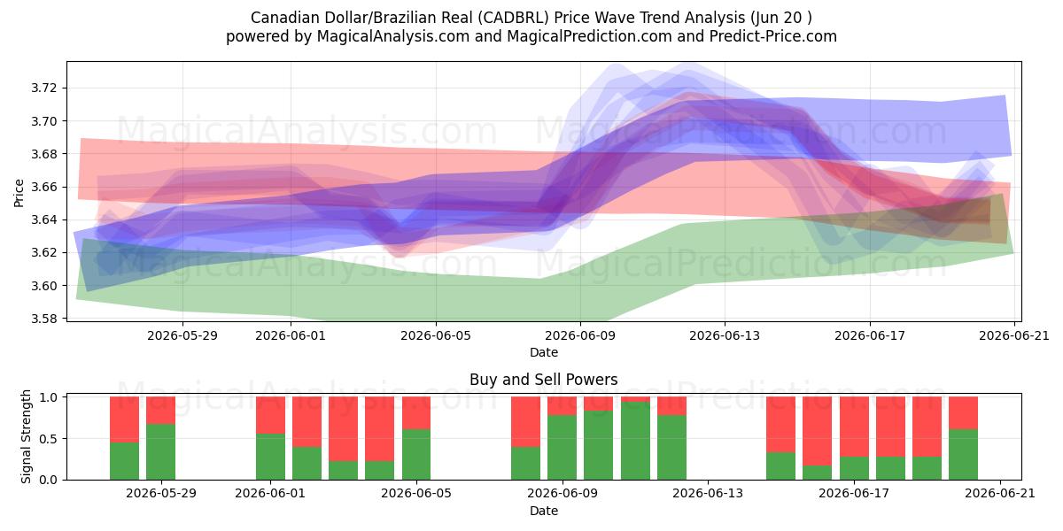  Canadian Dollar/Brazilian Real (CADBRL) Support and Resistance area (19 Jun) 
