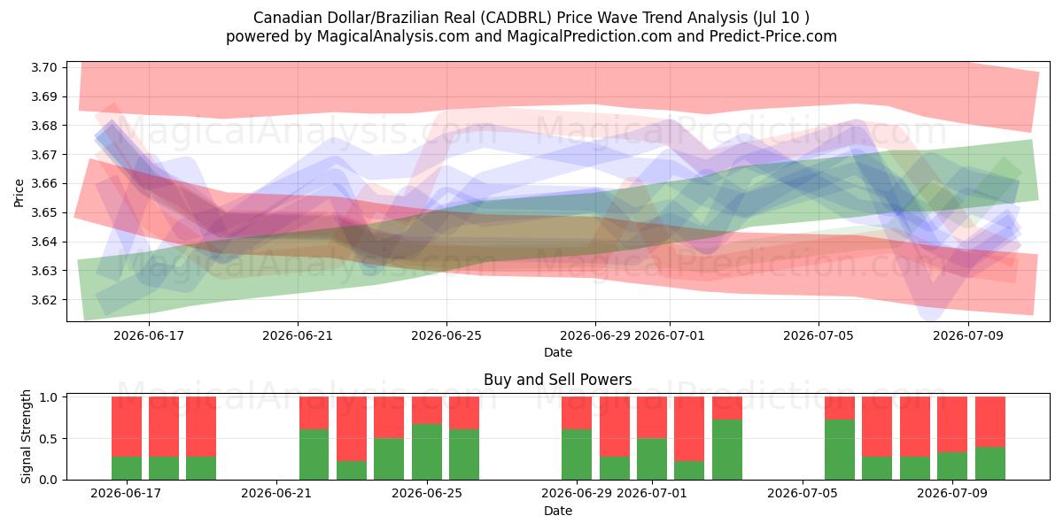  Dólar Canadense/Real Brasileiro (CADBRL) Support and Resistance area (09 Jul) 