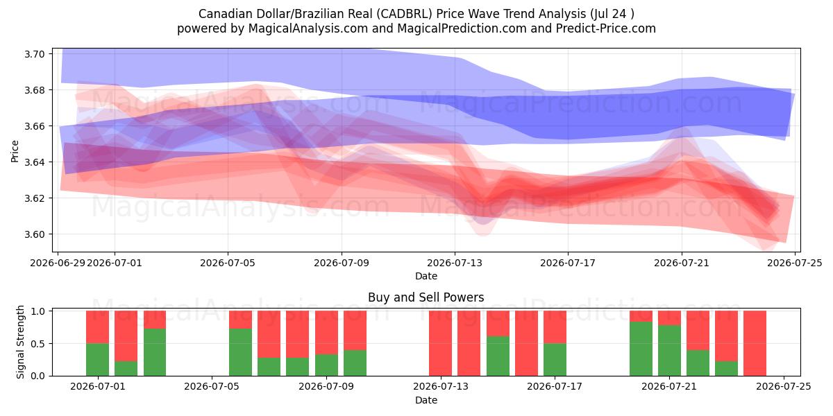  Canadian Dollar/Brazilian Real (CADBRL) Support and Resistance area (23 Jul) 