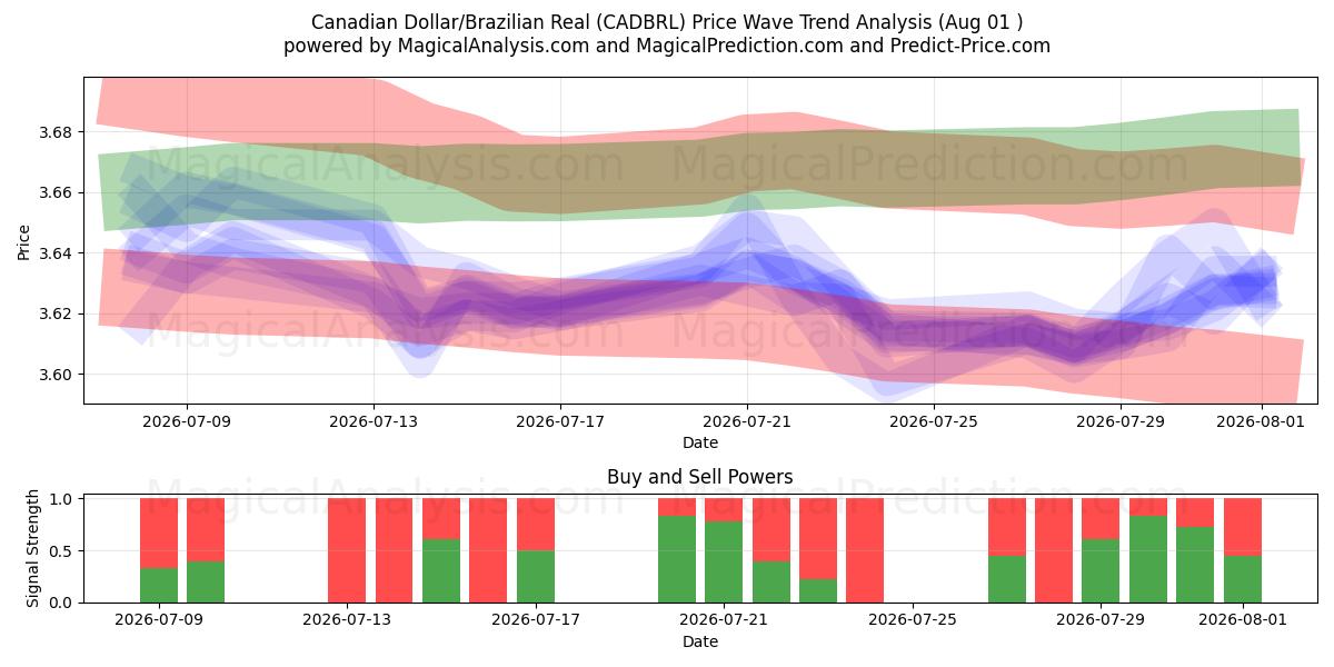  Dollar canadien/Réal brésilien (CADBRL) Support and Resistance area (31 Jul) 