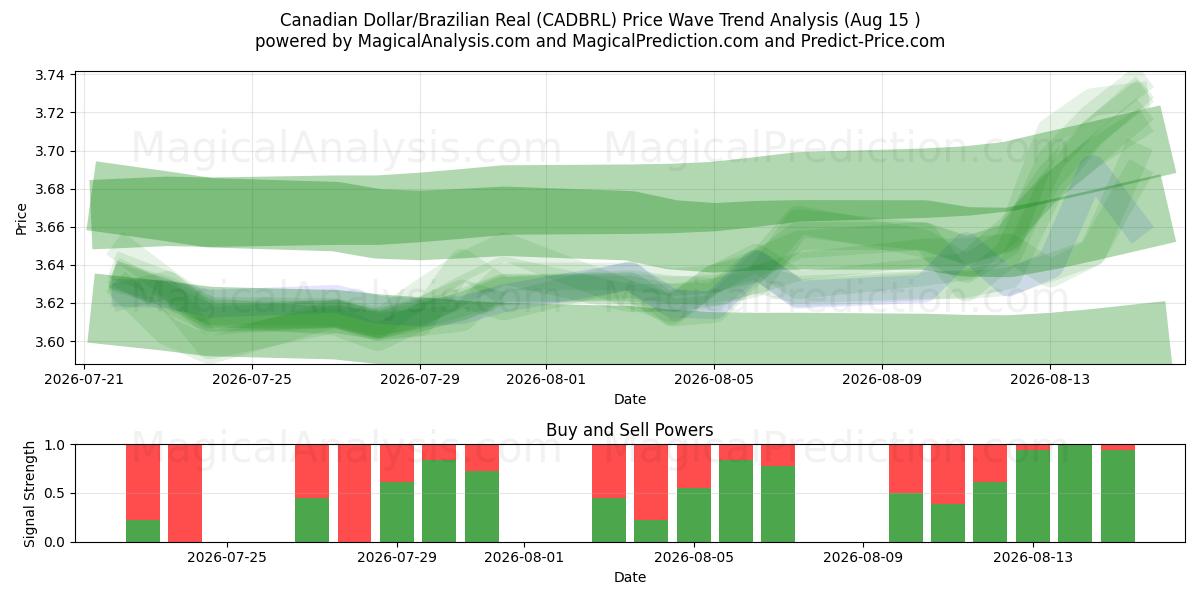  Canadese dollar/Braziliaanse real (CADBRL) Support and Resistance area (14 Aug) 