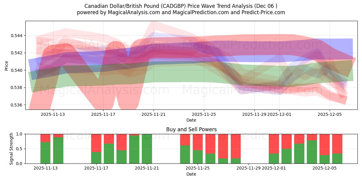  Dólar canadiense/Libra británica (CADGBP) Support and Resistance area (05 Dec) 