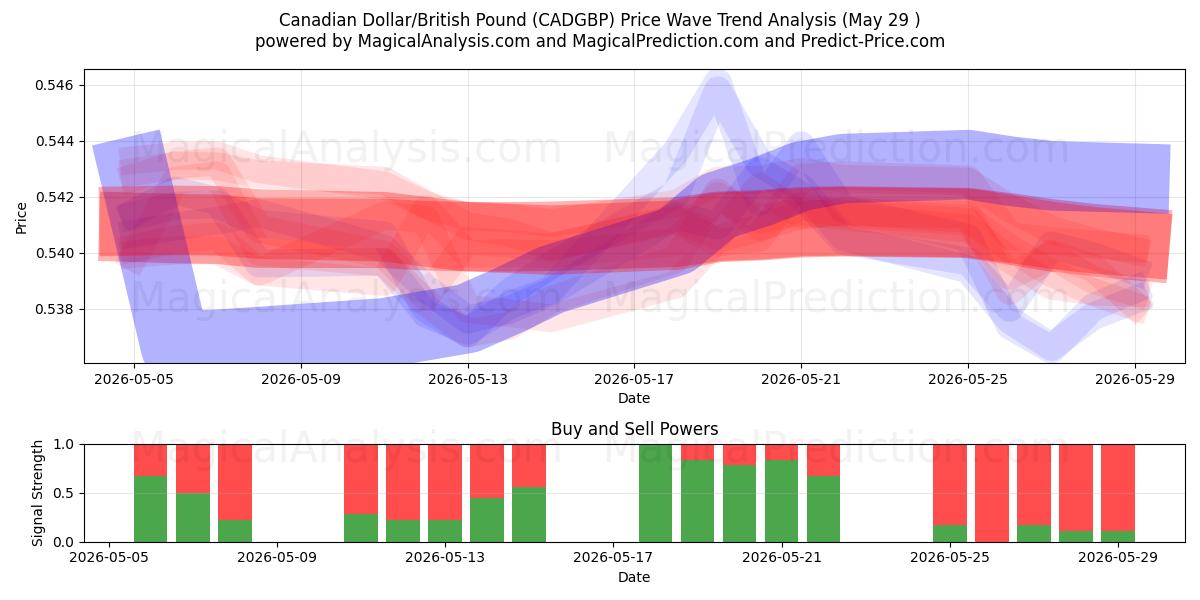  Canadian Dollar/British Pound (CADGBP) Support and Resistance area (28 May) 
