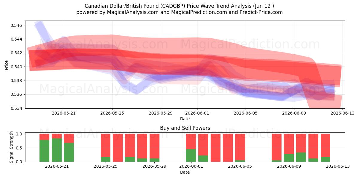  Dólar canadiense/Libra británica (CADGBP) Support and Resistance area (11 Jun) 
