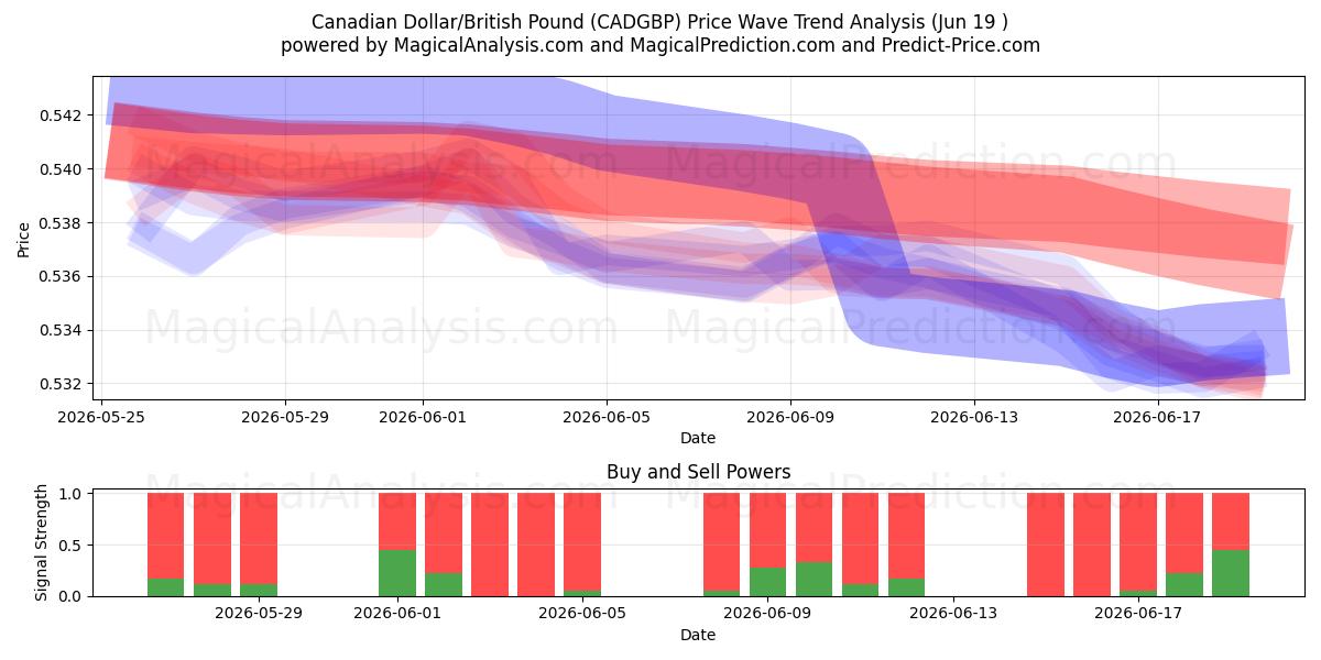 الدولار الكندي/الجنيه الاسترليني (CADGBP) Support and Resistance area (18 Jun) 