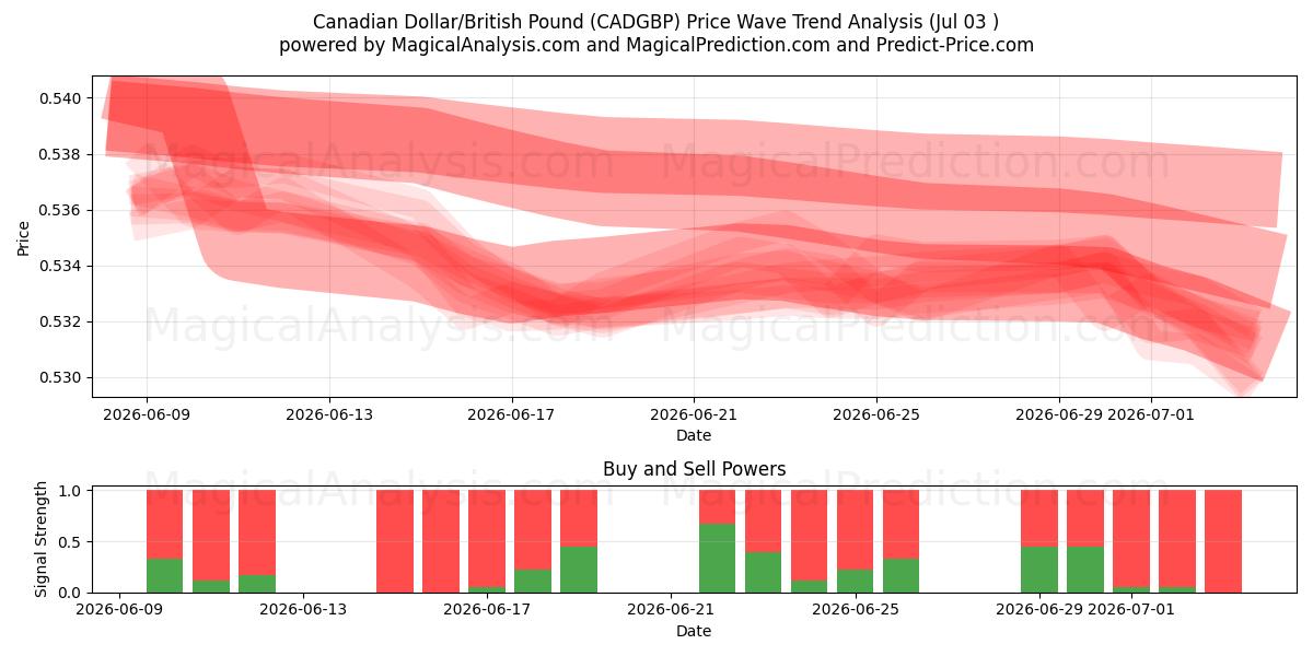  Kanadischer Dollar/Britisches Pfund (CADGBP) Support and Resistance area (02 Jul) 