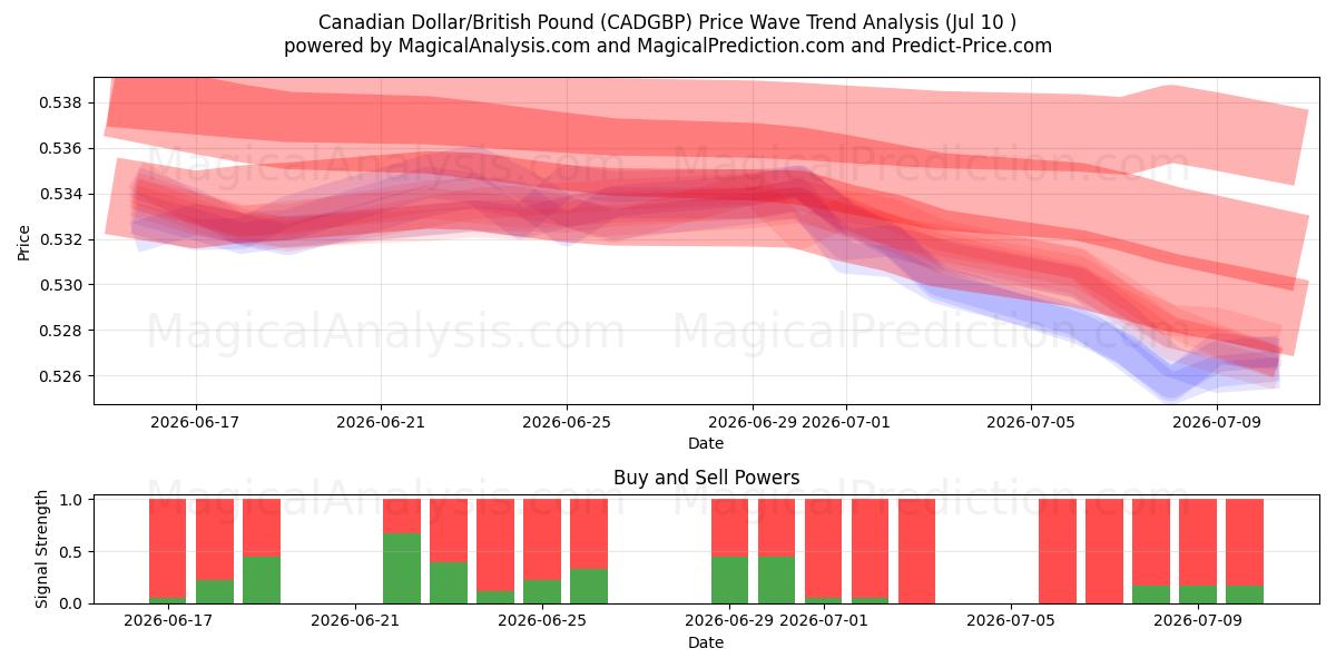  الدولار الكندي/الجنيه الاسترليني (CADGBP) Support and Resistance area (09 Jul) 