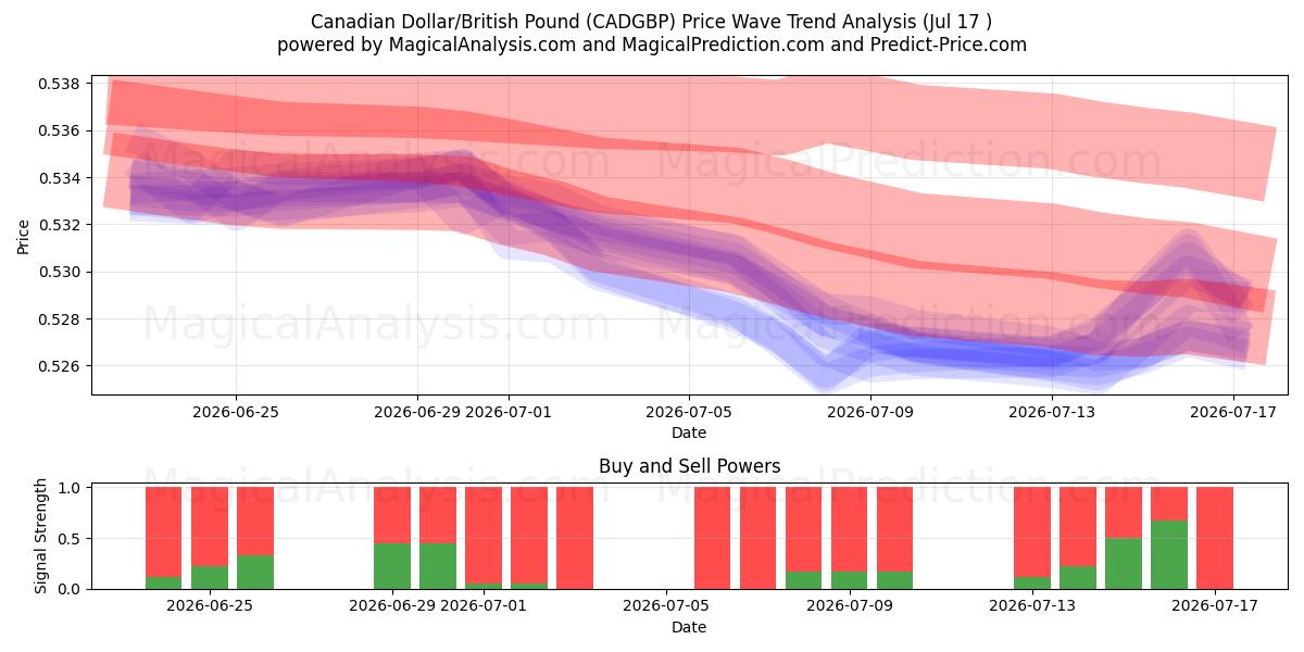  دلار کانادا / پوند انگلیس (CADGBP) Support and Resistance area (16 Jul) 