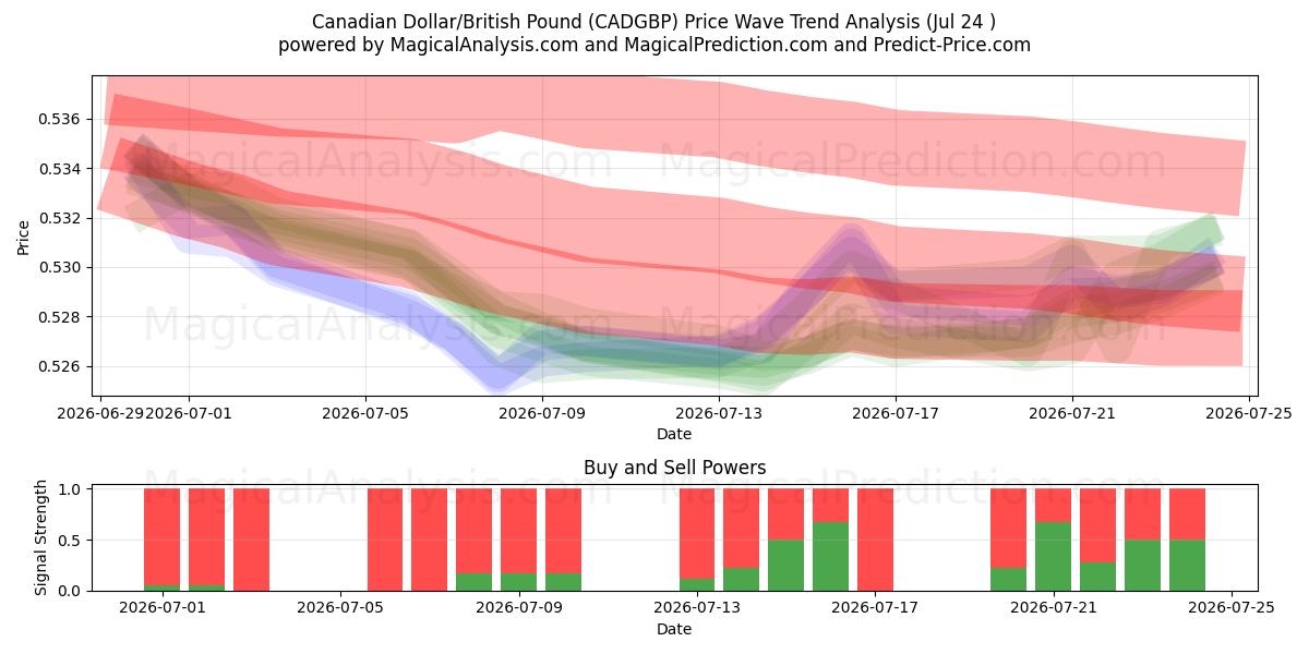  Kanadisk dollar/britisk pund (CADGBP) Support and Resistance area (23 Jul) 