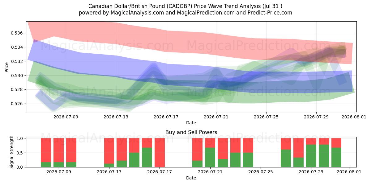  الدولار الكندي/الجنيه الاسترليني (CADGBP) Support and Resistance area (30 Jul) 