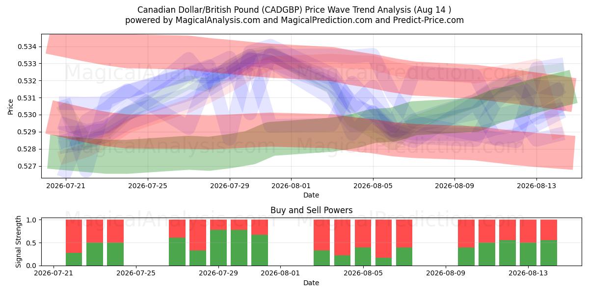 Kanadensisk dollar/brittiskt pund (CADGBP) Support and Resistance area (13 Aug) 