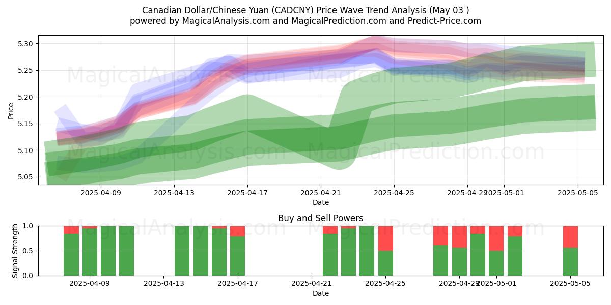  دلار کانادا / یوان چین (CADCNY) Support and Resistance area (03 May) 