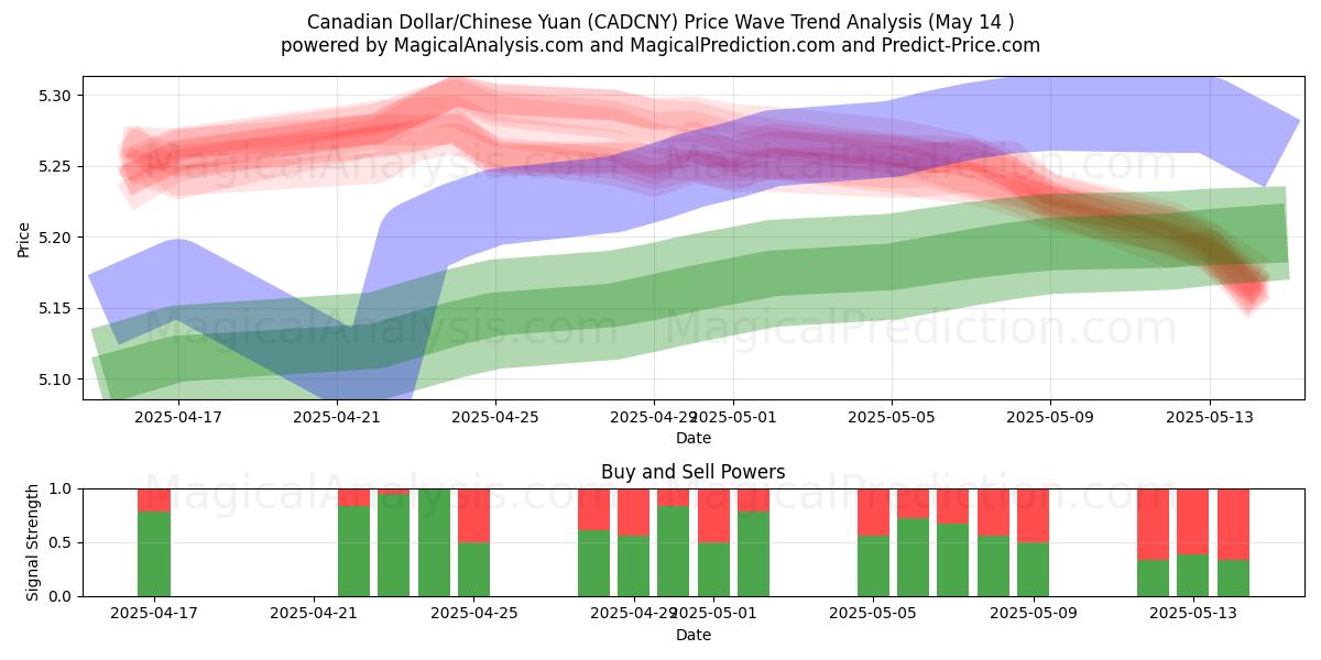  Kanadischer Dollar/Chinesischer Yuan (CADCNY) Support and Resistance area (14 May) 
