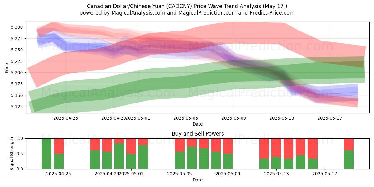  Canadian Dollar/Chinese Yuan (CADCNY) Support and Resistance area (17 May) 