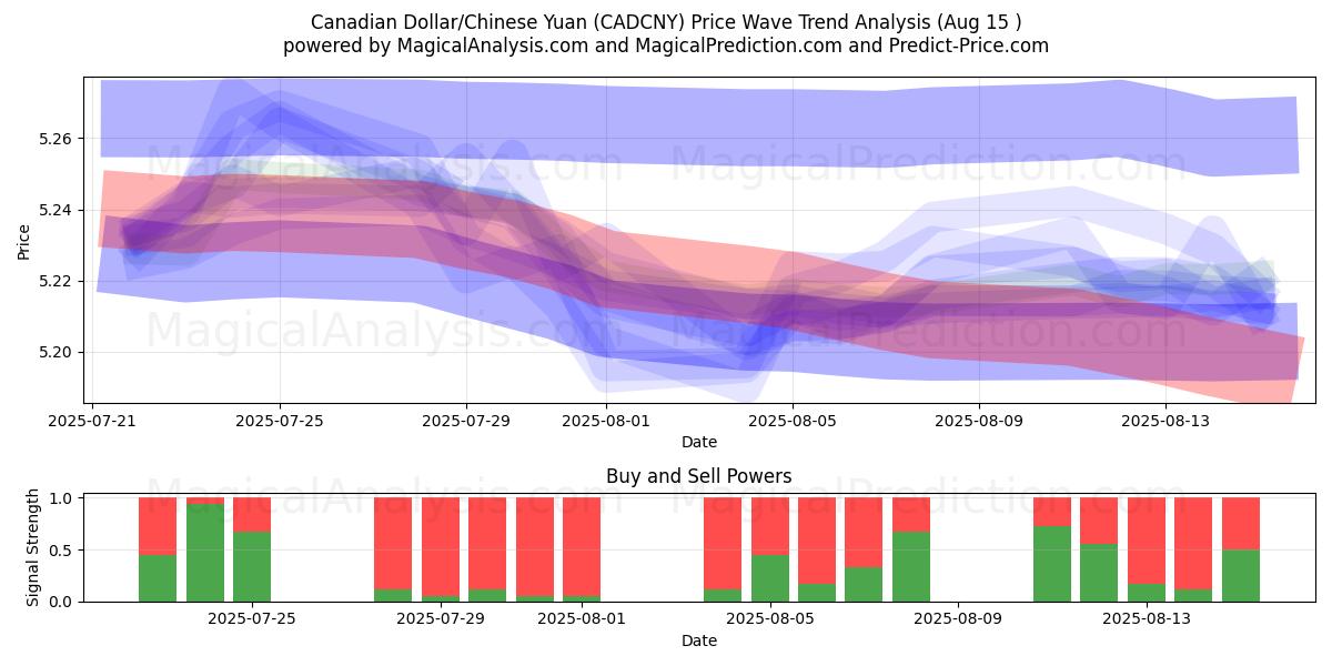  Canadese dollar/Chinese yuan (CADCNY) Support and Resistance area (13 Aug) 