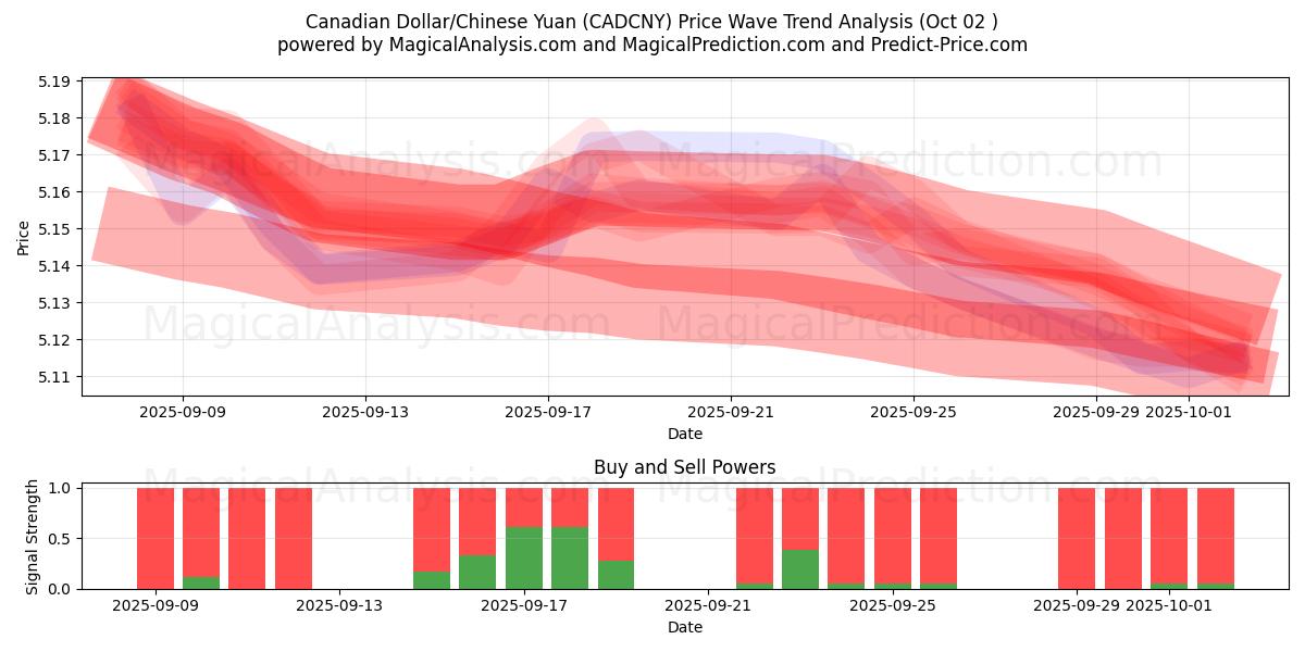  Dollaro canadese/Yuan cinese (CADCNY) Support and Resistance area (26 Sep) 