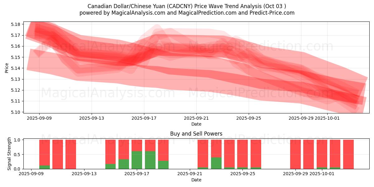  Canadian Dollar/Chinese Yuan (CADCNY) Support and Resistance area (02 Oct) 