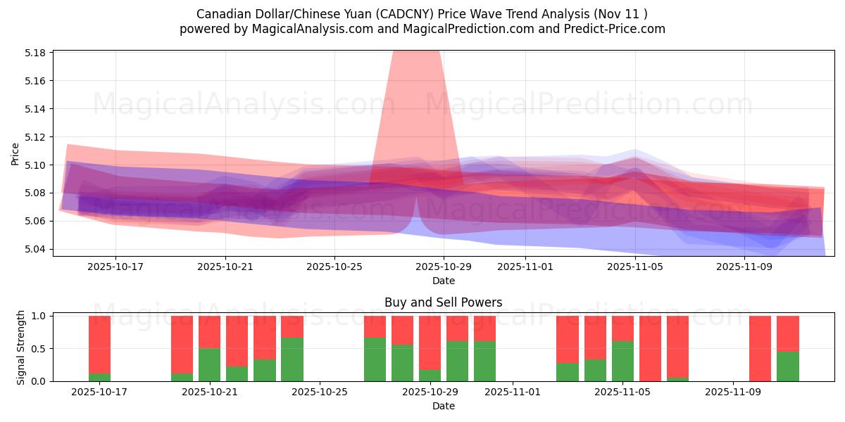  Canadiske dollar/kinesisk yuan (CADCNY) Support and Resistance area (10 Nov) 