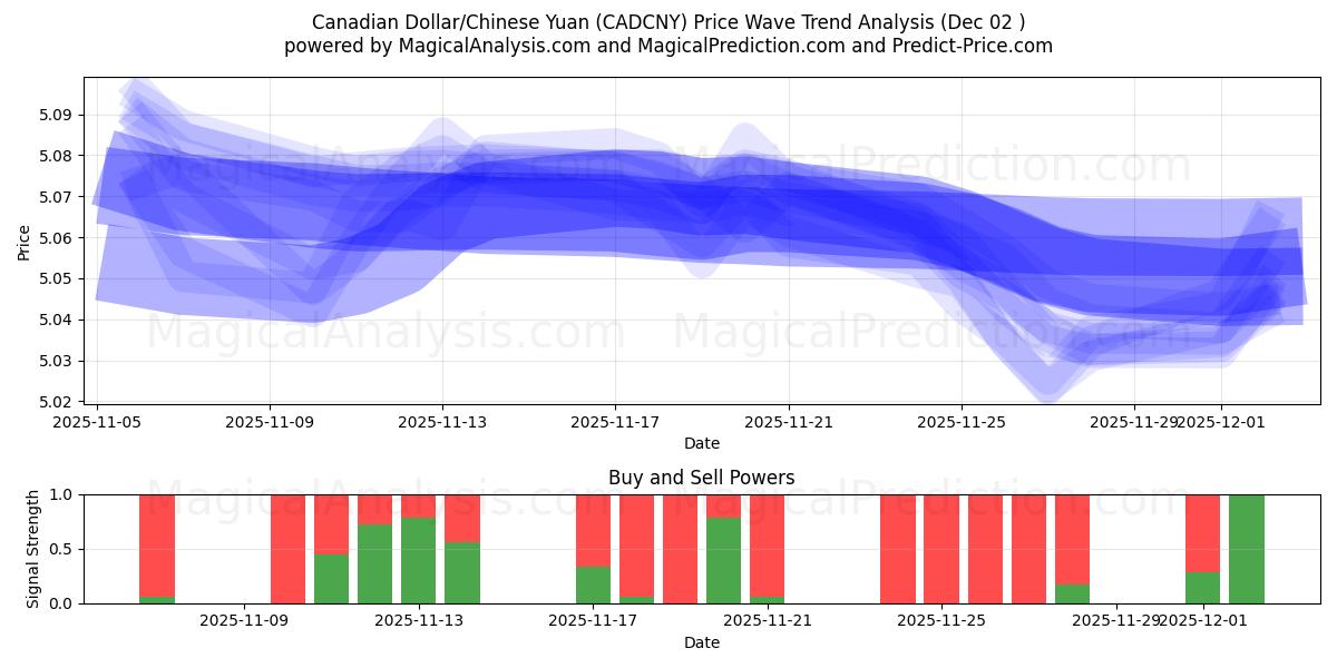  Dólar canadiense/Yuan chino (CADCNY) Support and Resistance area (01 Dec) 
