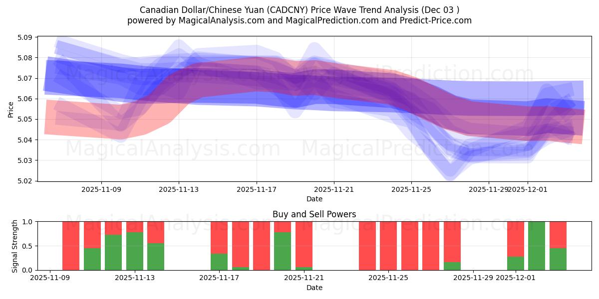  Canadian Dollar/Chinese Yuan (CADCNY) Support and Resistance area (02 Dec) 