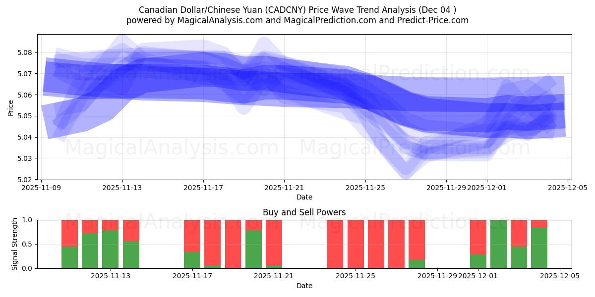  الدولار الكندي/اليوان الصيني (CADCNY) Support and Resistance area (03 Dec) 
