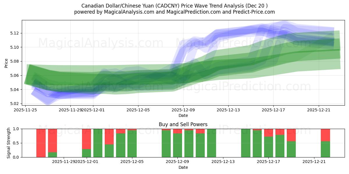  Dólar canadiense/Yuan chino (CADCNY) Support and Resistance area (19 Dec) 