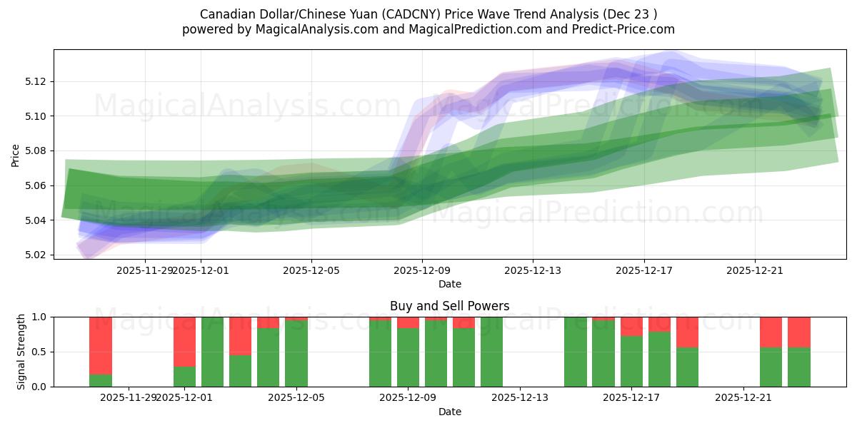  Kanada Doları/Çin Yuanı (CADCNY) Support and Resistance area (22 Dec) 