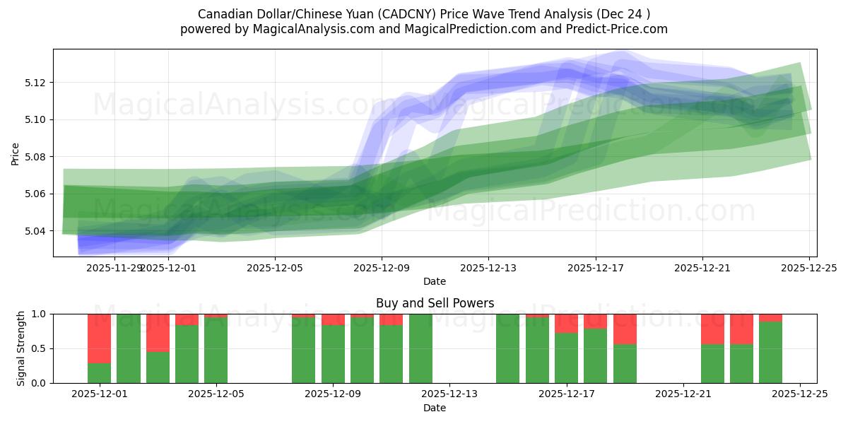  الدولار الكندي/اليوان الصيني (CADCNY) Support and Resistance area (23 Dec) 