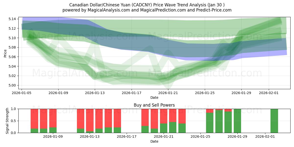  Dollar canadien/Yuan chinois (CADCNY) Support and Resistance area (29 Jan) 
