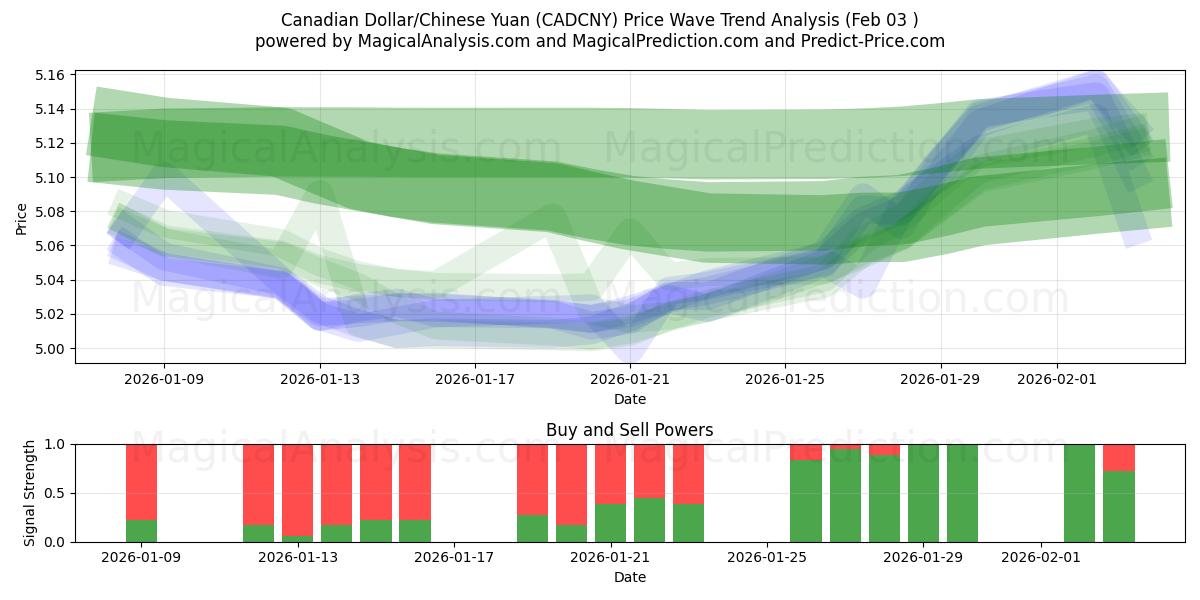  Kanadisk dollar/kinesisk yuan (CADCNY) Support and Resistance area (02 Feb) 