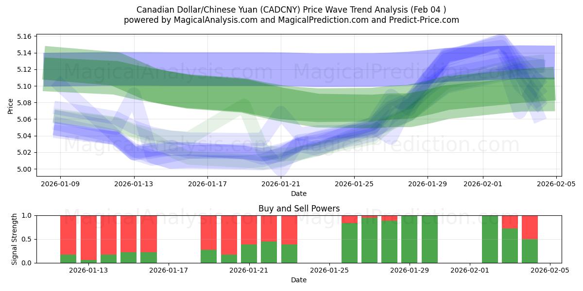  Kanada Doları/Çin Yuanı (CADCNY) Support and Resistance area (03 Feb) 