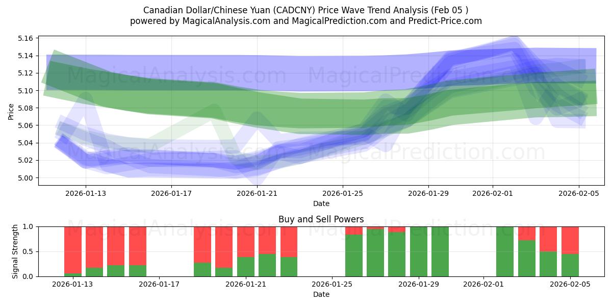  캐나다 달러/중국 위안 (CADCNY) Support and Resistance area (04 Feb) 