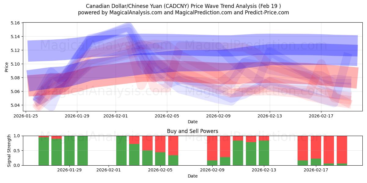 Canadian Dollar/Chinese Yuan (CADCNY) Support and Resistance area (18 Feb) 