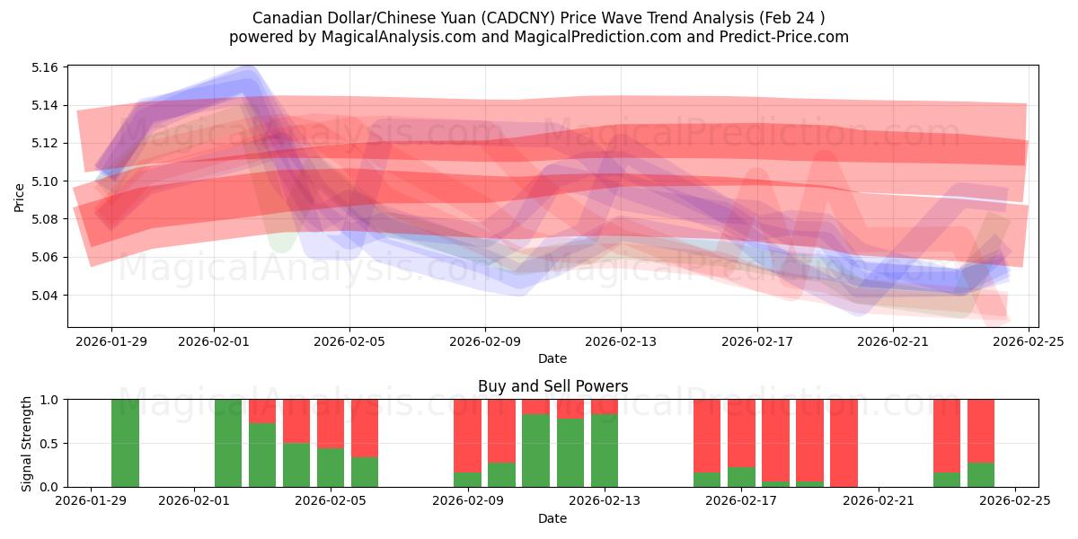  カナダドル/中国人民元 (CADCNY) Support and Resistance area (23 Feb) 