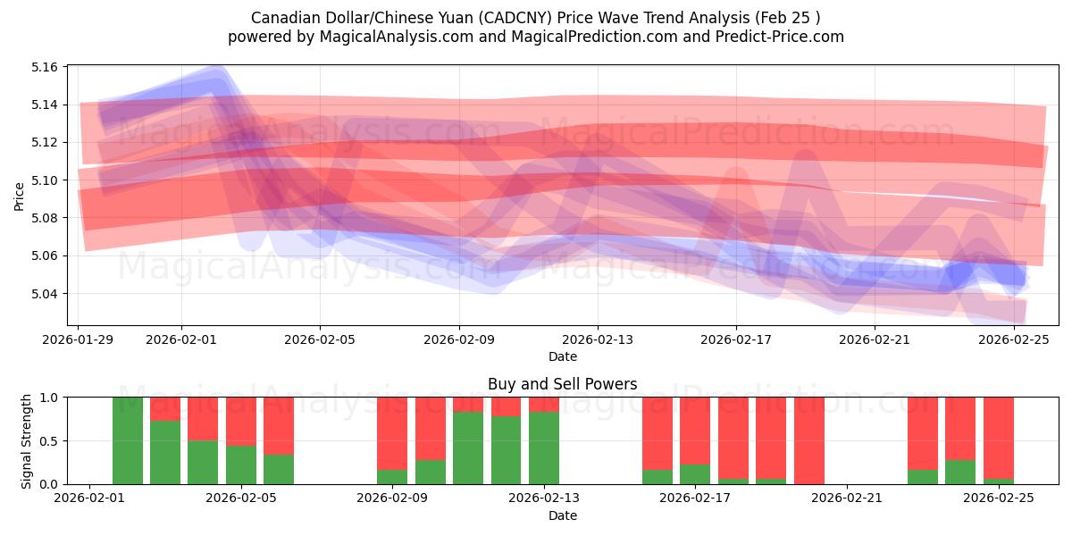  캐나다 달러/중국 위안 (CADCNY) Support and Resistance area (24 Feb) 
