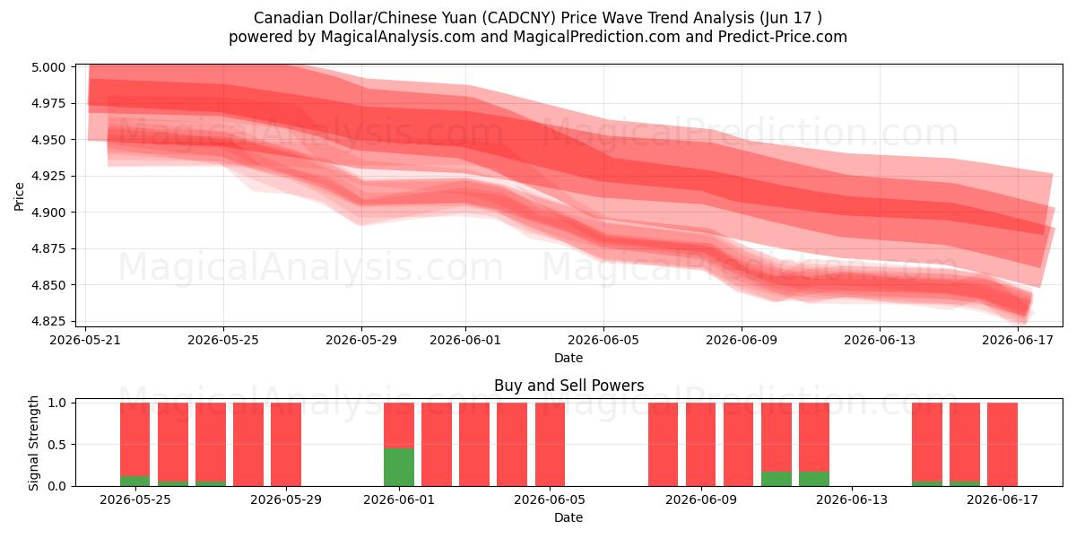  الدولار الكندي/اليوان الصيني (CADCNY) Support and Resistance area (16 Jun) 