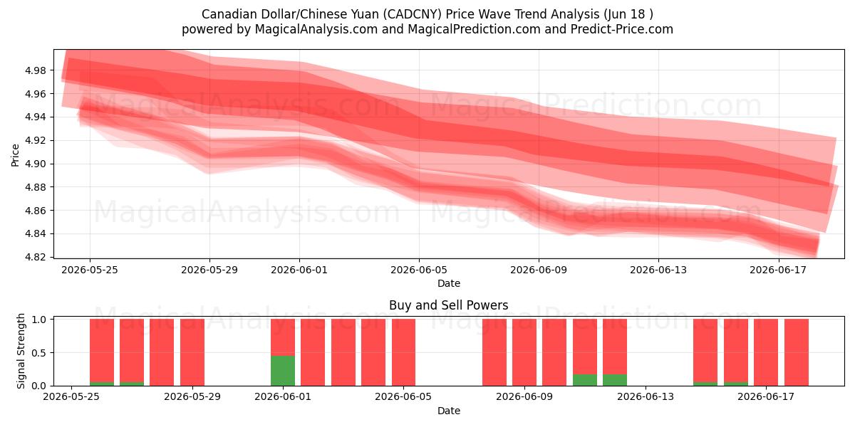  Kanadensisk dollar/kinesisk yuan (CADCNY) Support and Resistance area (17 Jun) 
