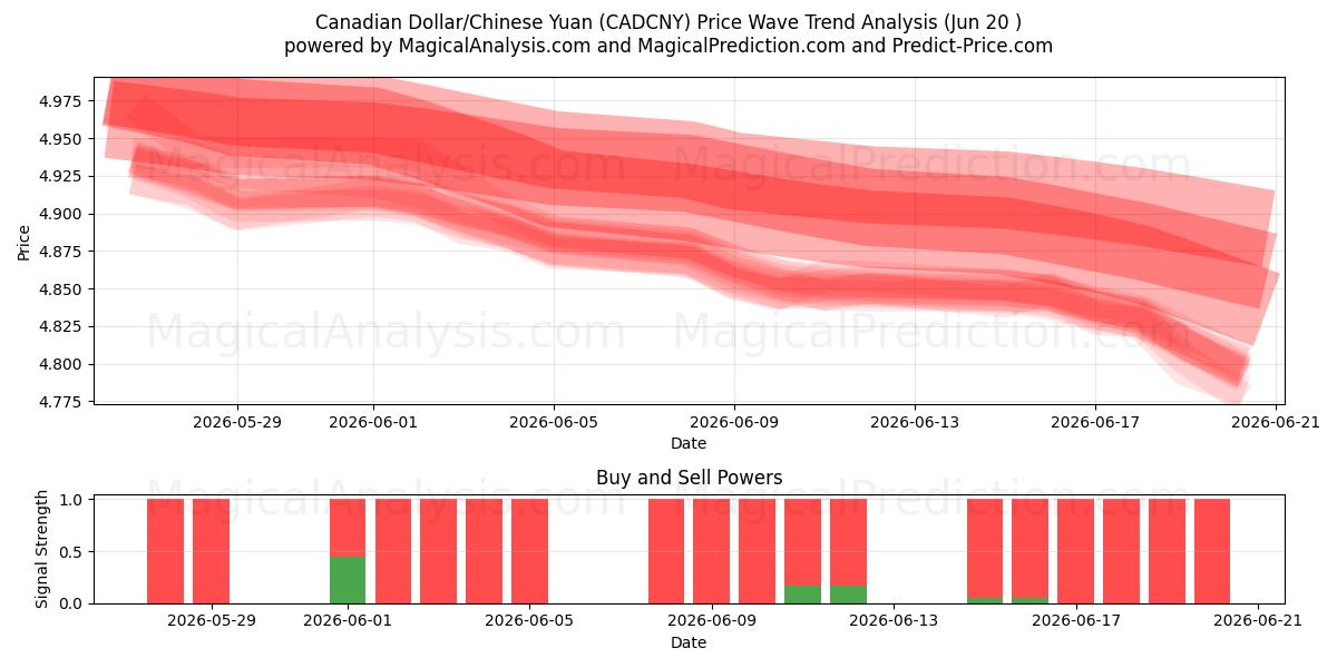  Dollar canadien/Yuan chinois (CADCNY) Support and Resistance area (18 Jun) 
