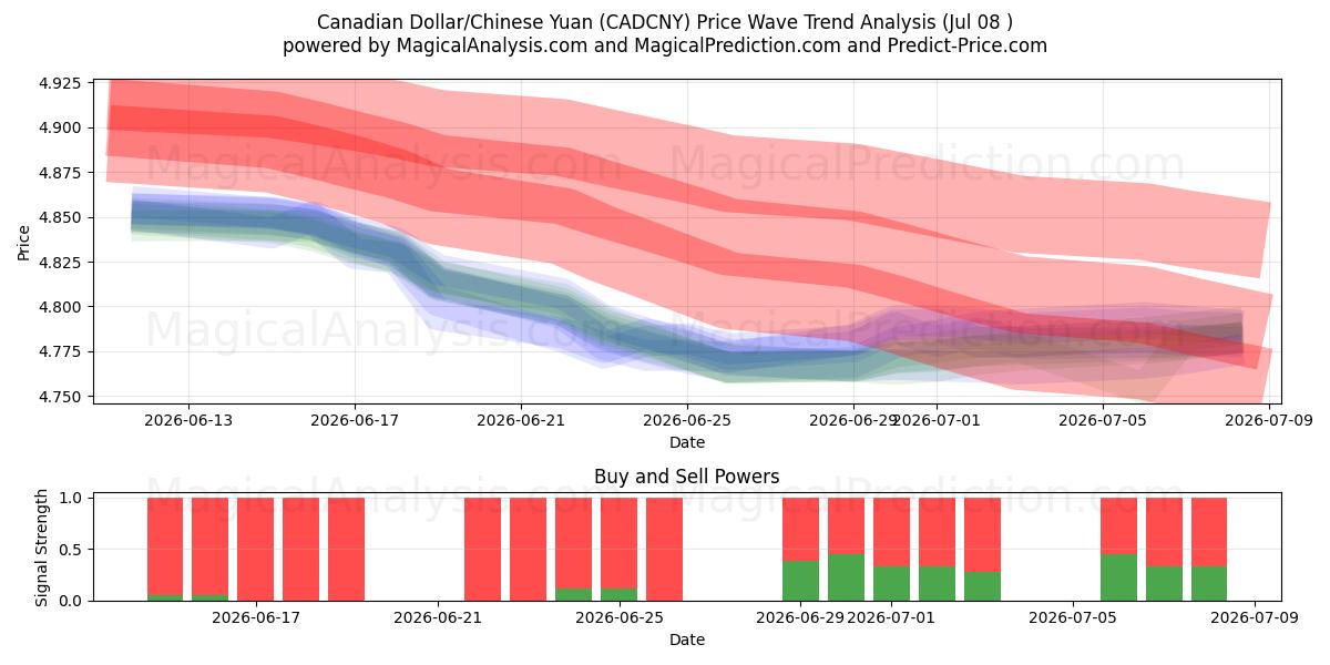  Canadiske dollar/kinesisk yuan (CADCNY) Support and Resistance area (07 Jul) 