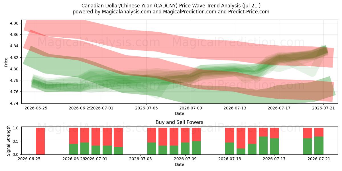  Kanadisk dollar/kinesisk yuan (CADCNY) Support and Resistance area (20 Jul) 