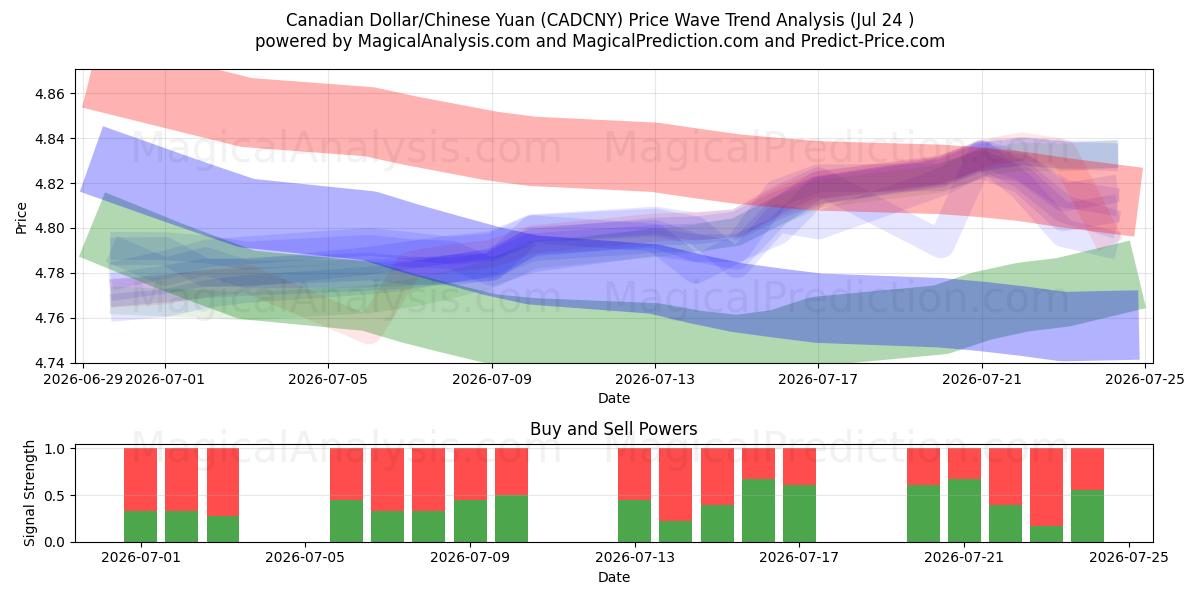  Kanadischer Dollar/Chinesischer Yuan (CADCNY) Support and Resistance area (23 Jul) 