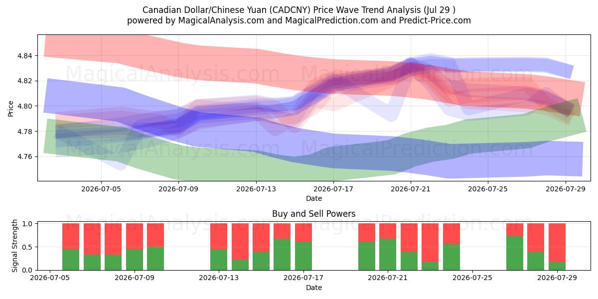  Dollar canadien/Yuan chinois (CADCNY) Support and Resistance area (28 Jul) 