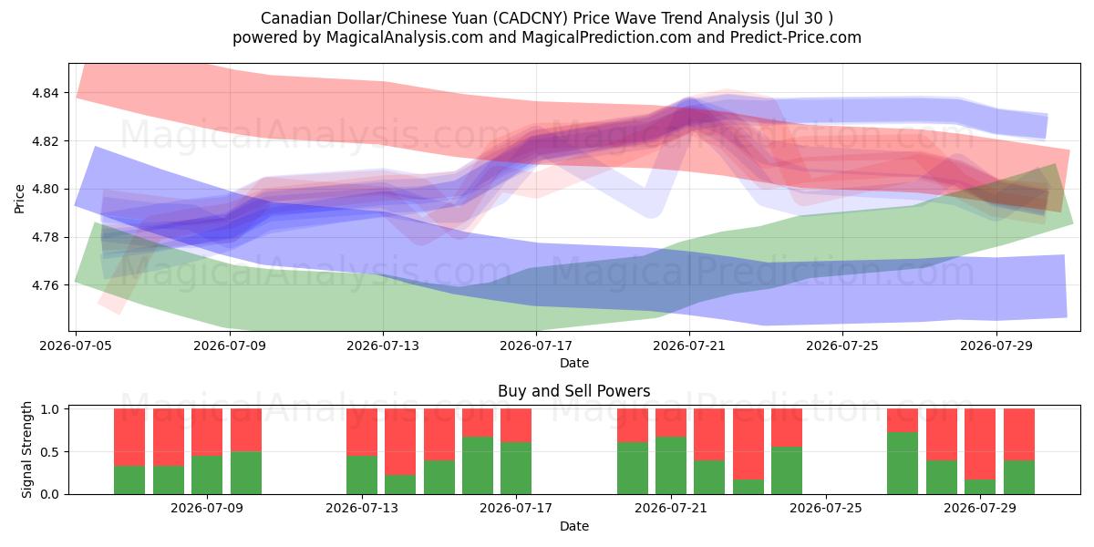  Dollar canadien/Yuan chinois (CADCNY) Support and Resistance area (29 Jul) 