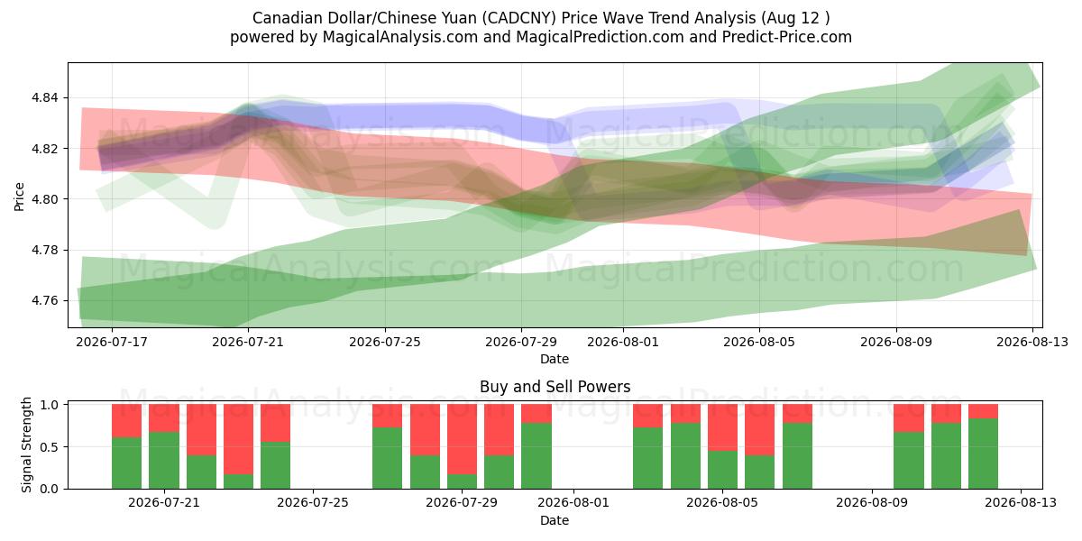  Canadese dollar/Chinese yuan (CADCNY) Support and Resistance area (11 Aug) 