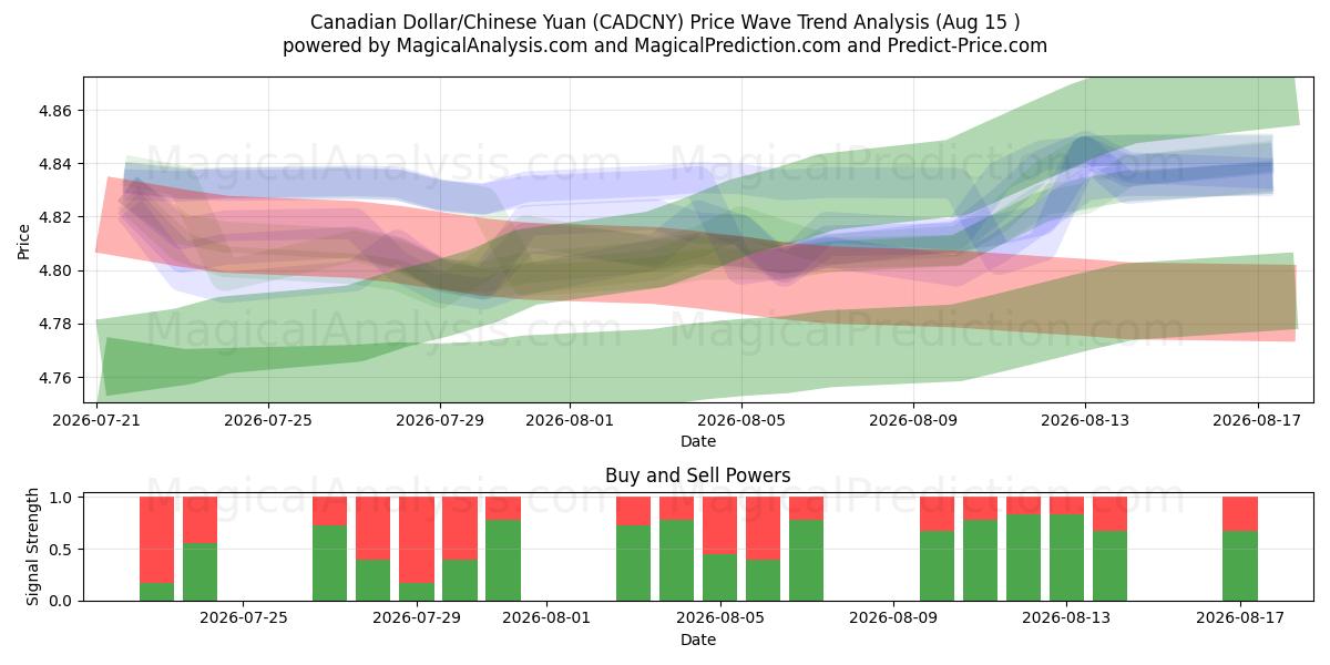  Kanada Doları/Çin Yuanı (CADCNY) Support and Resistance area (14 Aug) 
